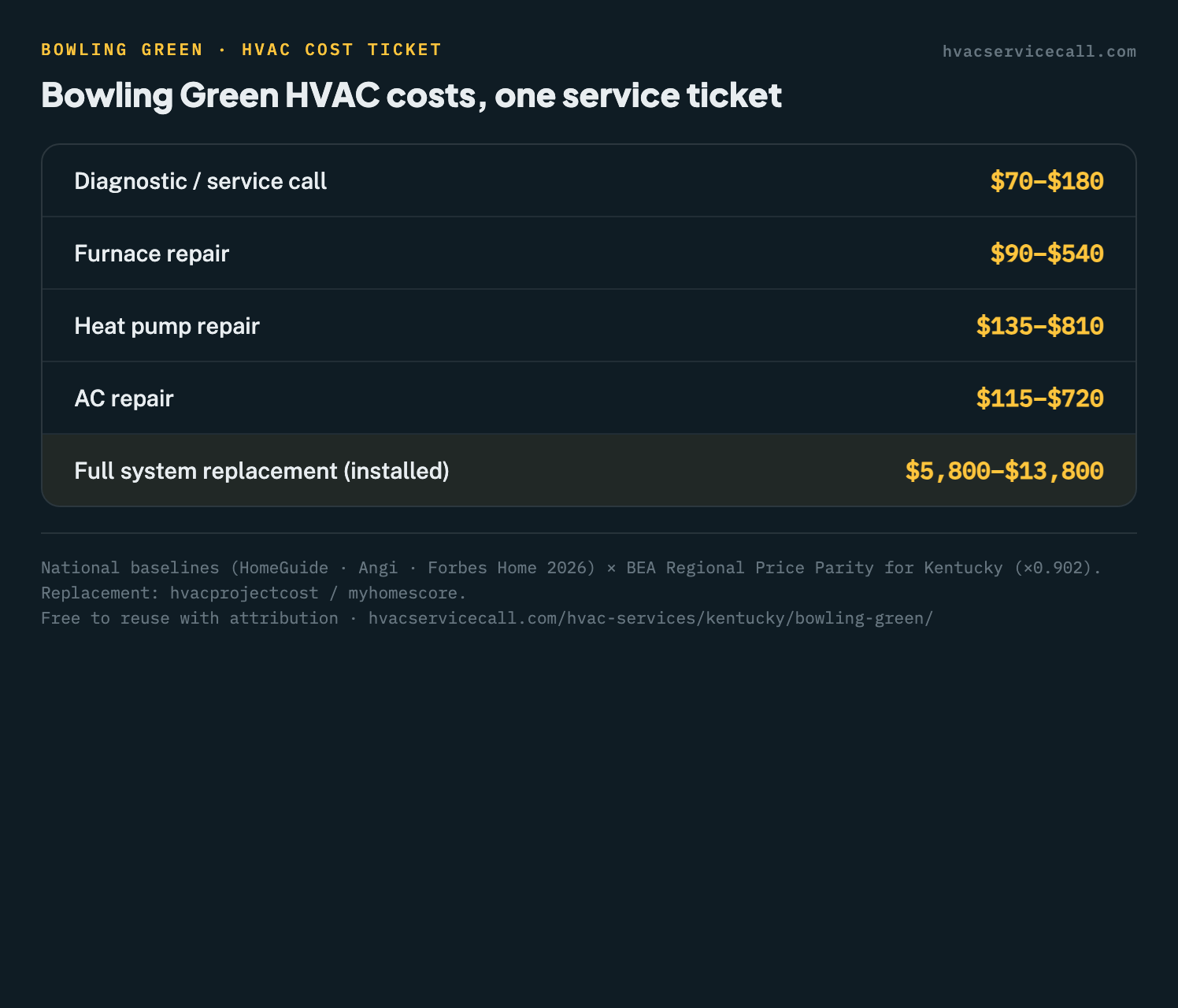 Service-ticket summary of Bowling Green HVAC costs: diagnostic $70–$180, heat pump repair $135 to $810, furnace repair $90 to $540, AC repair $115 to $720, full replacement $5,800 to $13,800