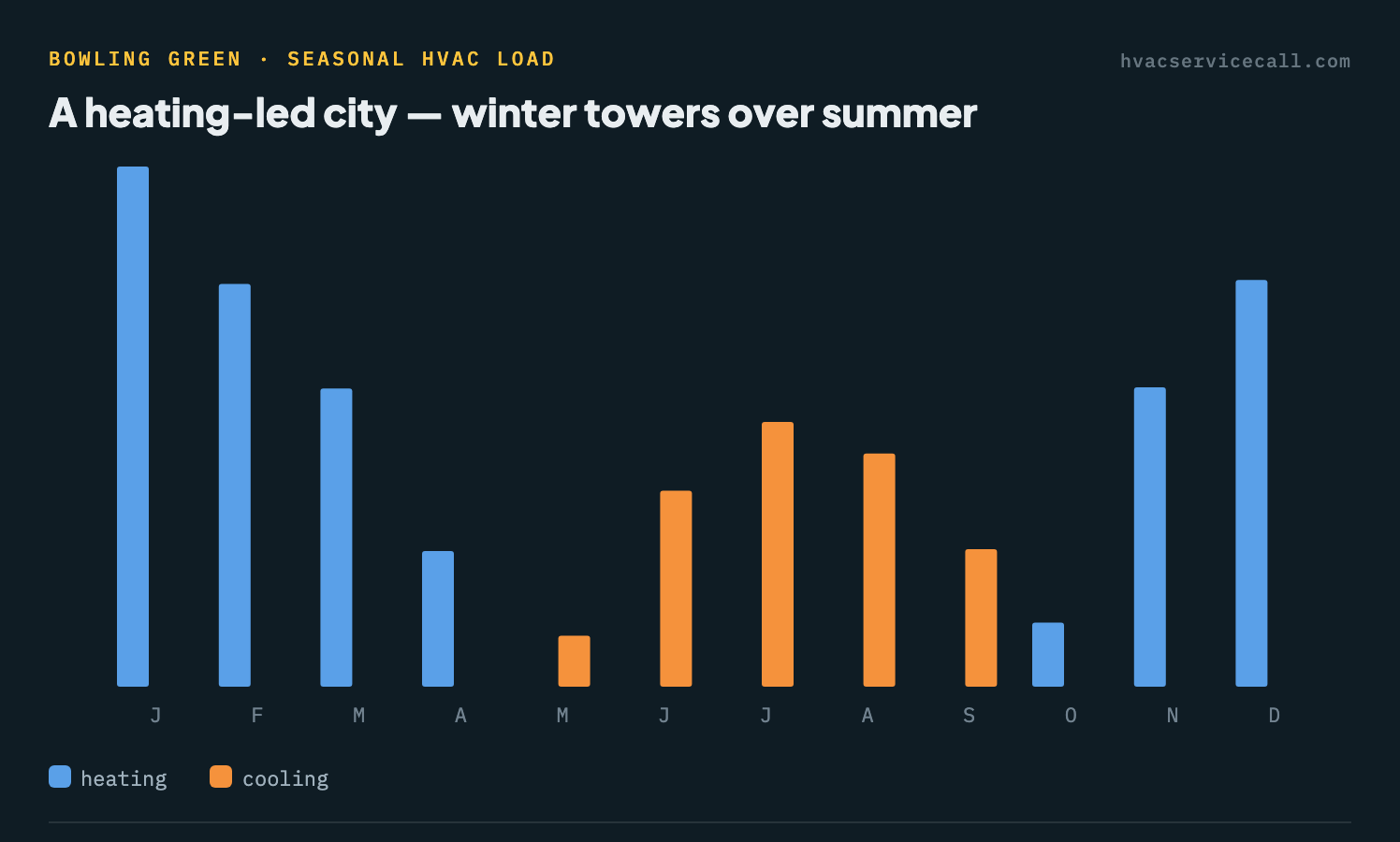Bar chart of Bowling Green's modeled monthly heating and cooling load — heating load leads December through February, with a substantial cooling load June through August under a 95°F design high