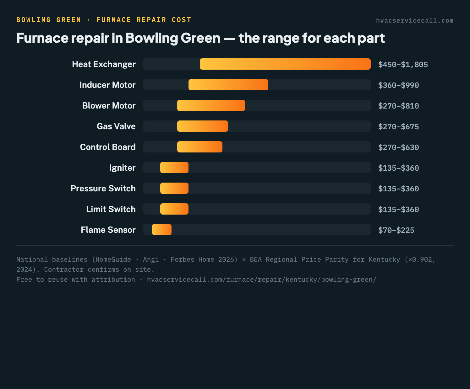 Column chart of furnace repair cost ranges by part in Bowling Green, from $70–$225 for a flame sensor up to $450–$1,805 for a heat exchanger