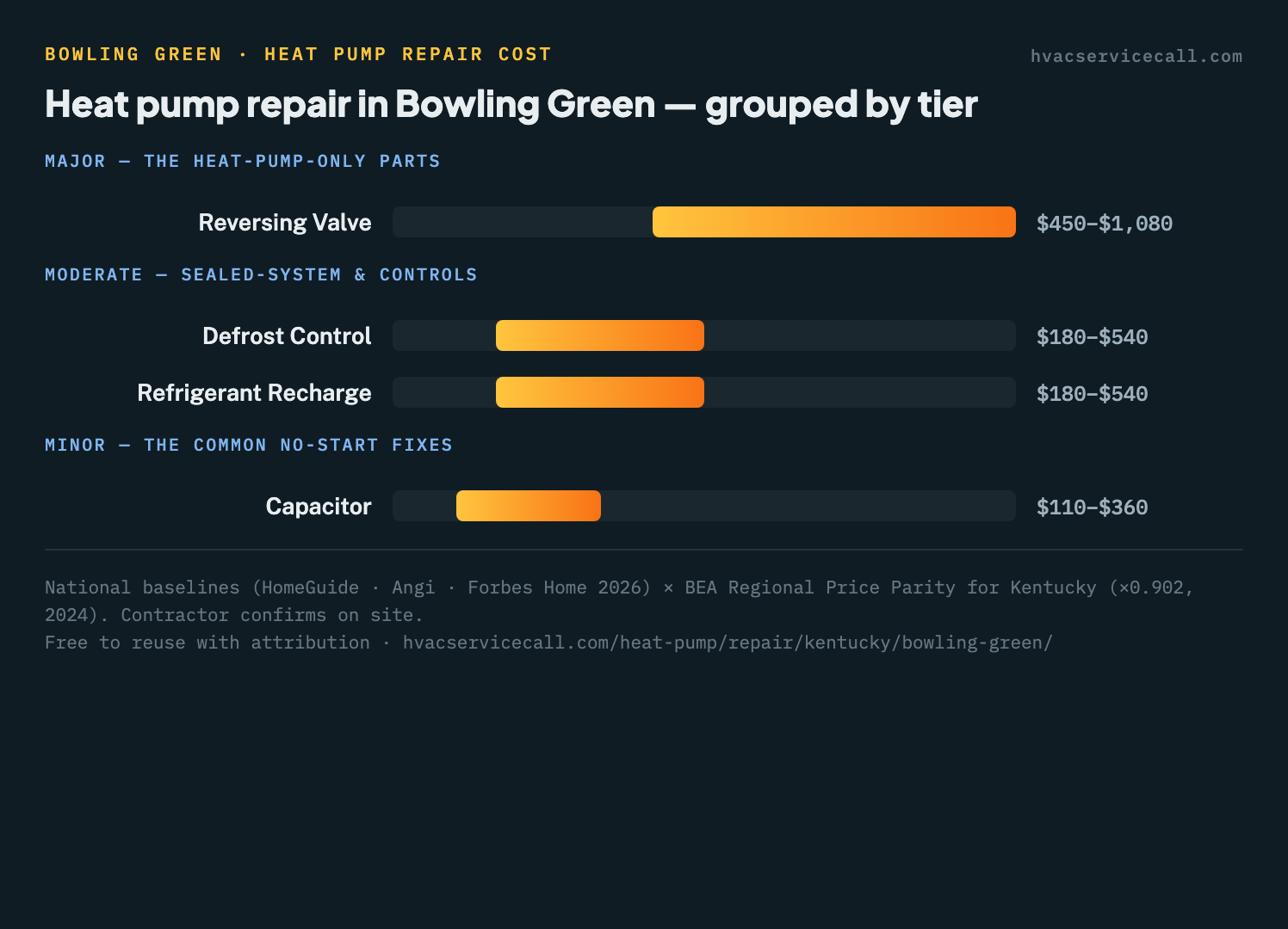 Chart of heat pump repair cost ranges in Bowling Green grouped into minor, moderate, and major tiers — from $110–$360 for a capacitor up to $450–$1,080 for a reversing valve