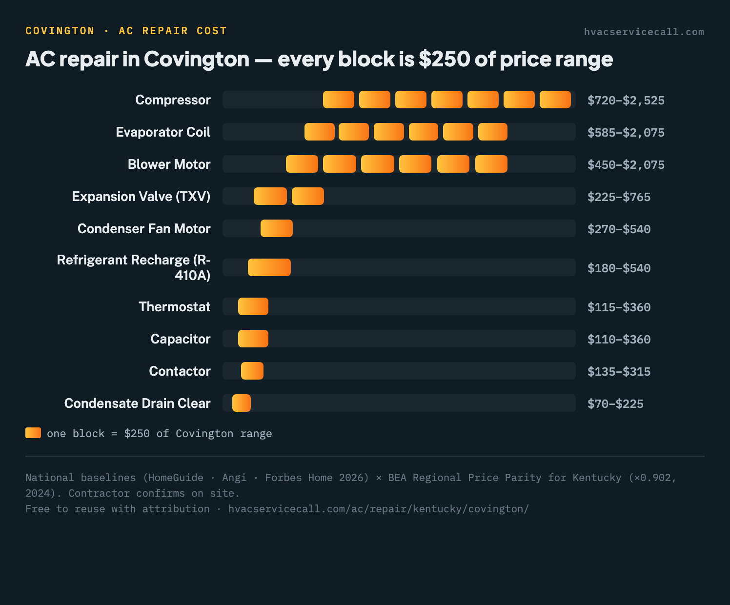 Block chart of AC repair cost ranges by part in Covington, from $70–$225 for a condensate drain clear up to $720–$2,525 for a compressor