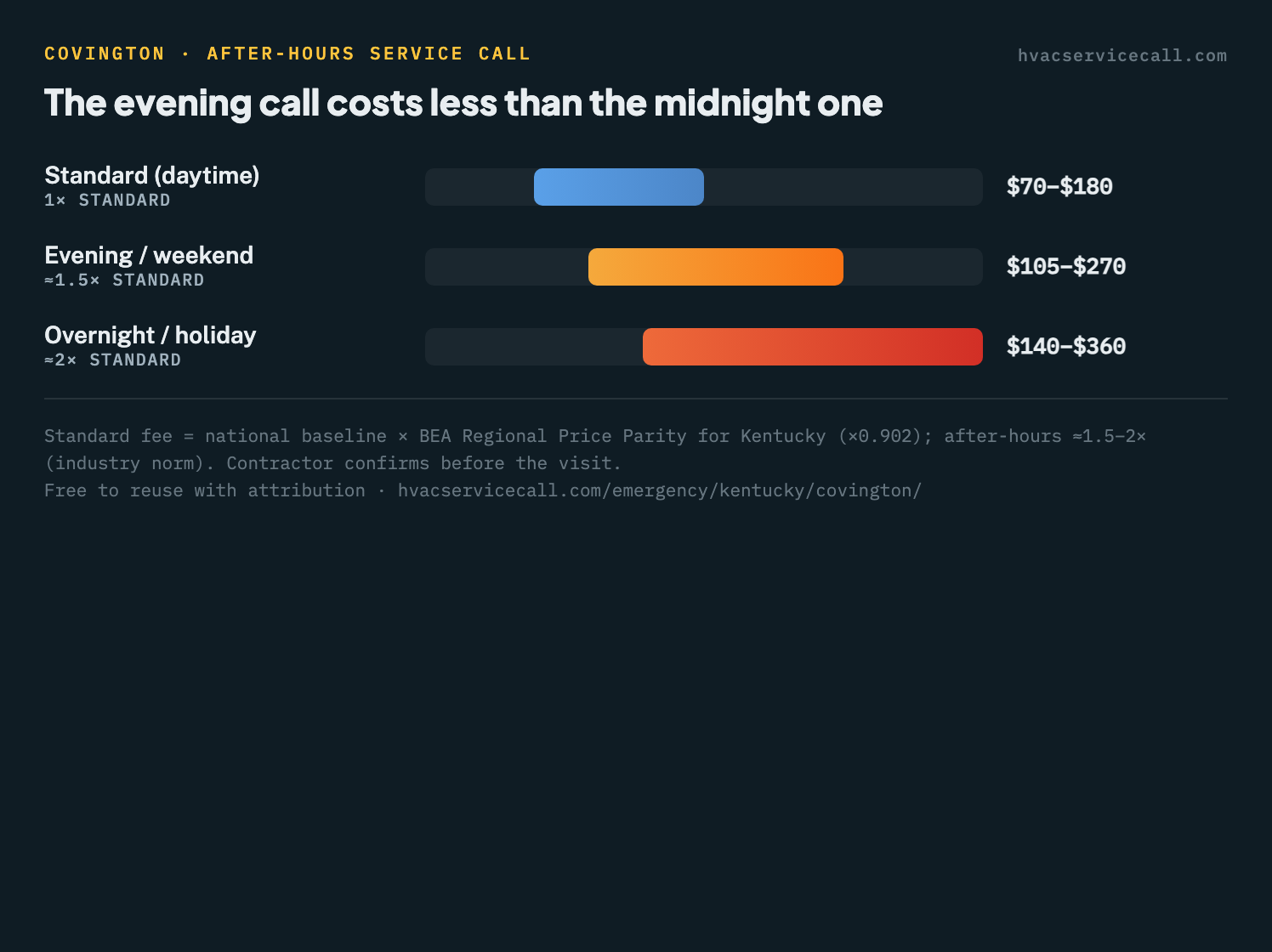 Three price windows for a Covington HVAC service call: Standard (daytime) $70 to $180, Evening / weekend $105 to $270, Overnight / holiday $140 to $360 — after-hours runs roughly 1.5 to 2 times the standard fee