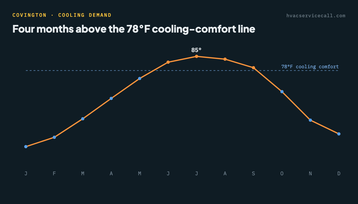 Line chart of Covington's average monthly high temperature, peaking near 85°F in July — 4 months sit above the 78°F cooling-comfort line