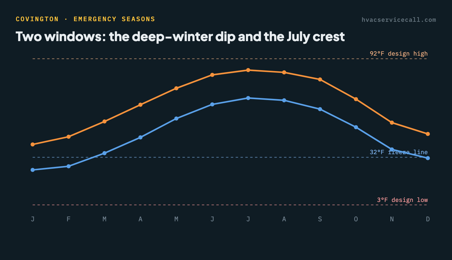 Chart of Covington's average monthly high and low temperature — winter lows drop below the 32°F freeze line toward the 3°F design low, and summer highs climb toward the 92°F design high, the two windows when emergency HVAC calls spike
