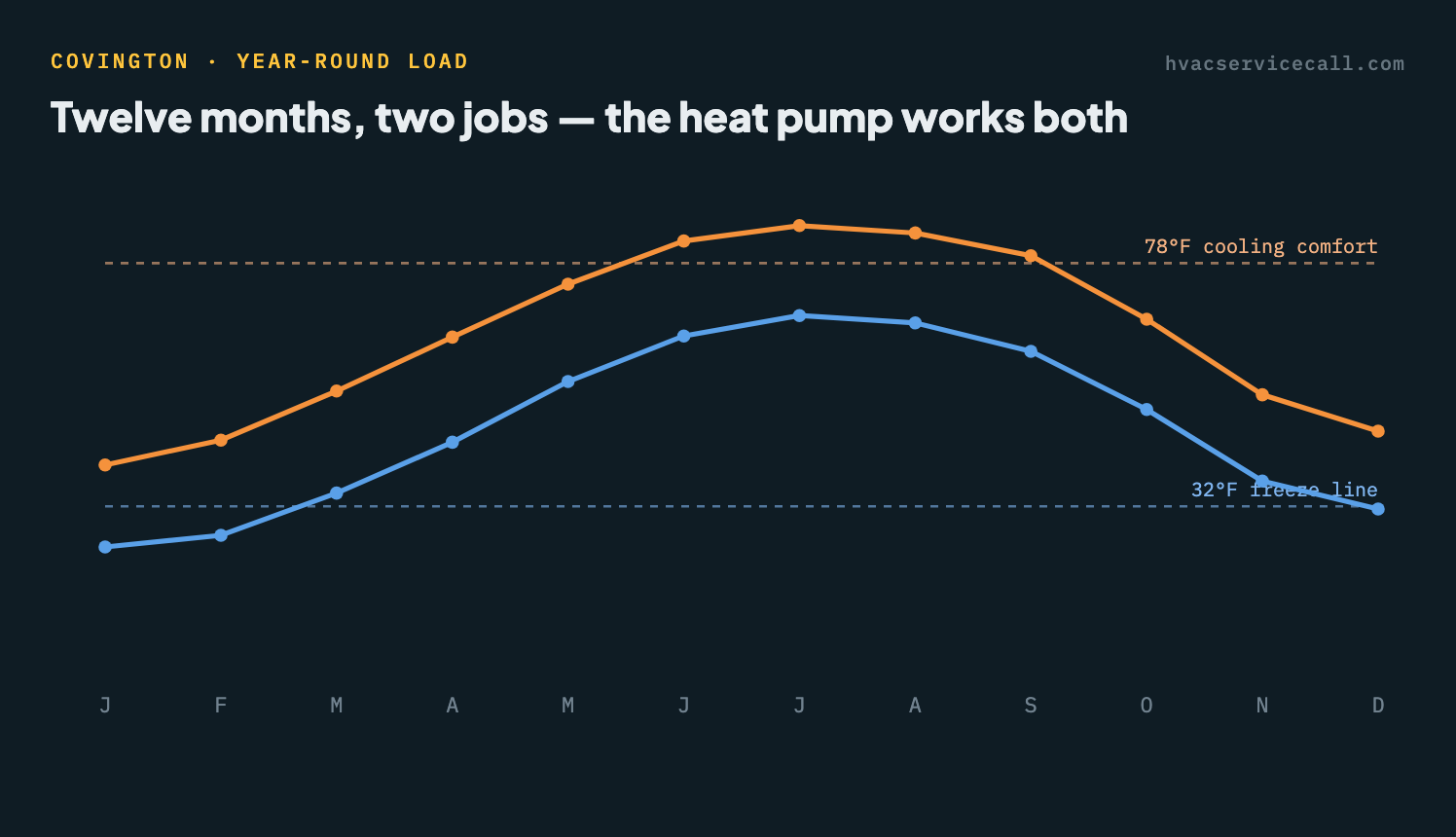Line chart of Covington monthly average highs and lows: July highs near 85°F and January lows near 24°F, with the heat-pump balance-point band between them — the system works in both directions all year