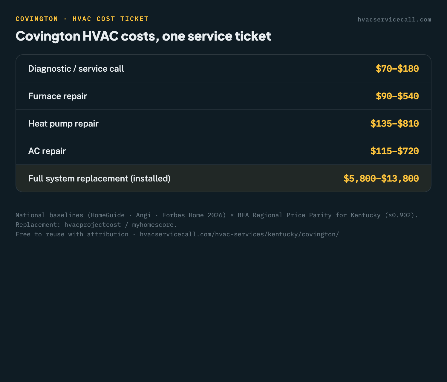 Service-ticket summary of Covington HVAC costs: diagnostic $70–$180, furnace repair $90 to $540, heat pump repair $135 to $810, AC repair $115 to $720, full replacement $5,800 to $13,800