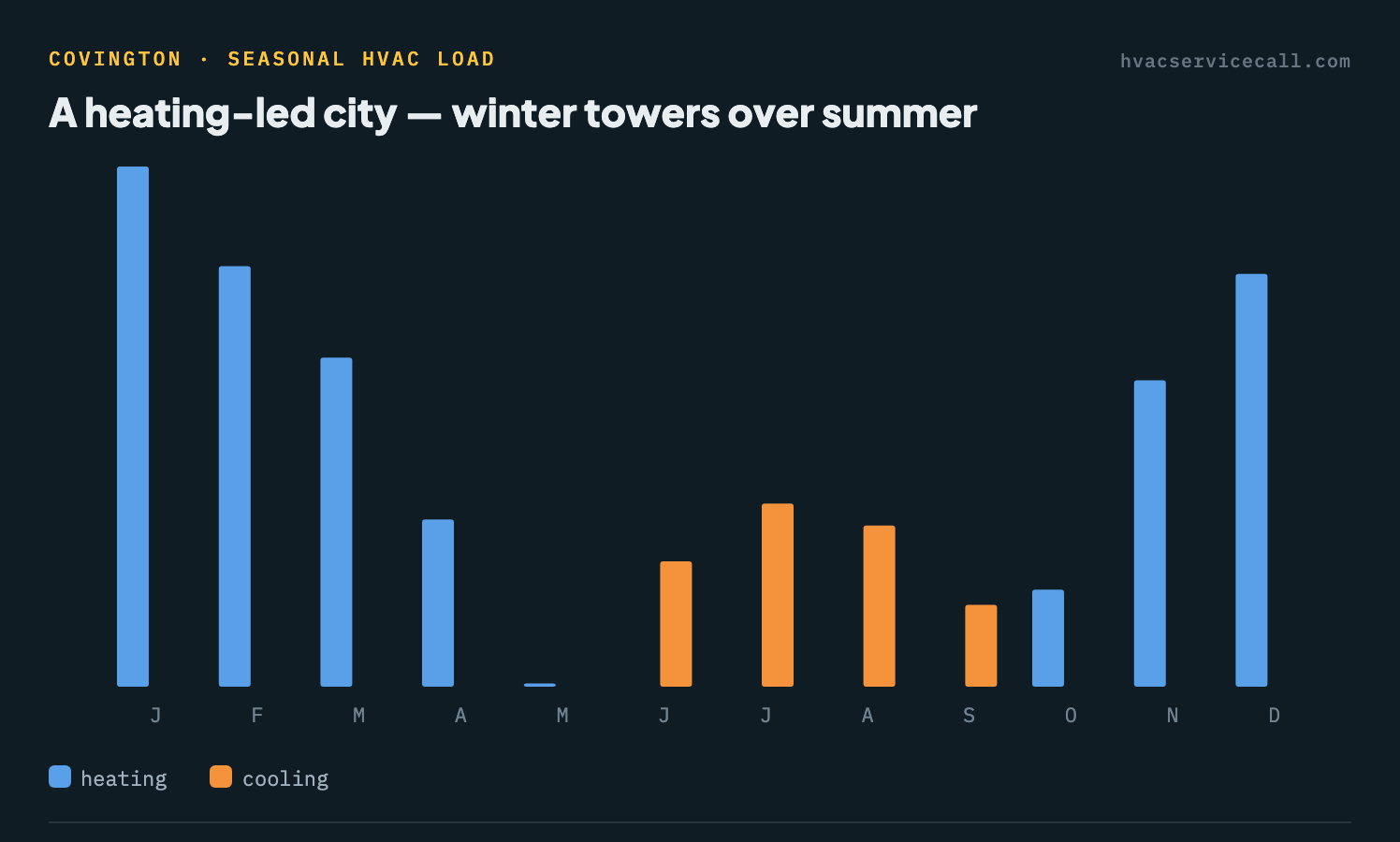 Bar chart of Covington's modeled monthly heating and cooling load — heating load dominates December through February at nearly four times the summer cooling peak, cooling load runs June through August