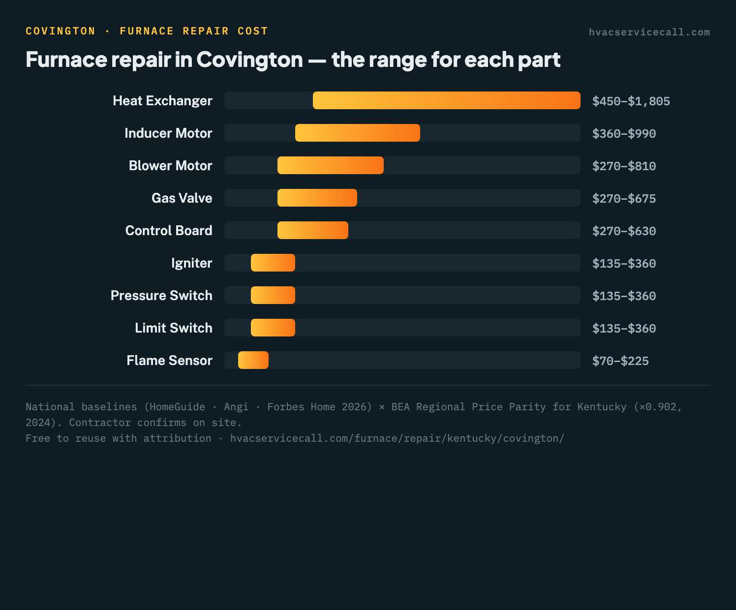 Column chart of furnace repair cost ranges by part in Covington, from $70–$225 for a flame sensor up to $450–$1,805 for a heat exchanger