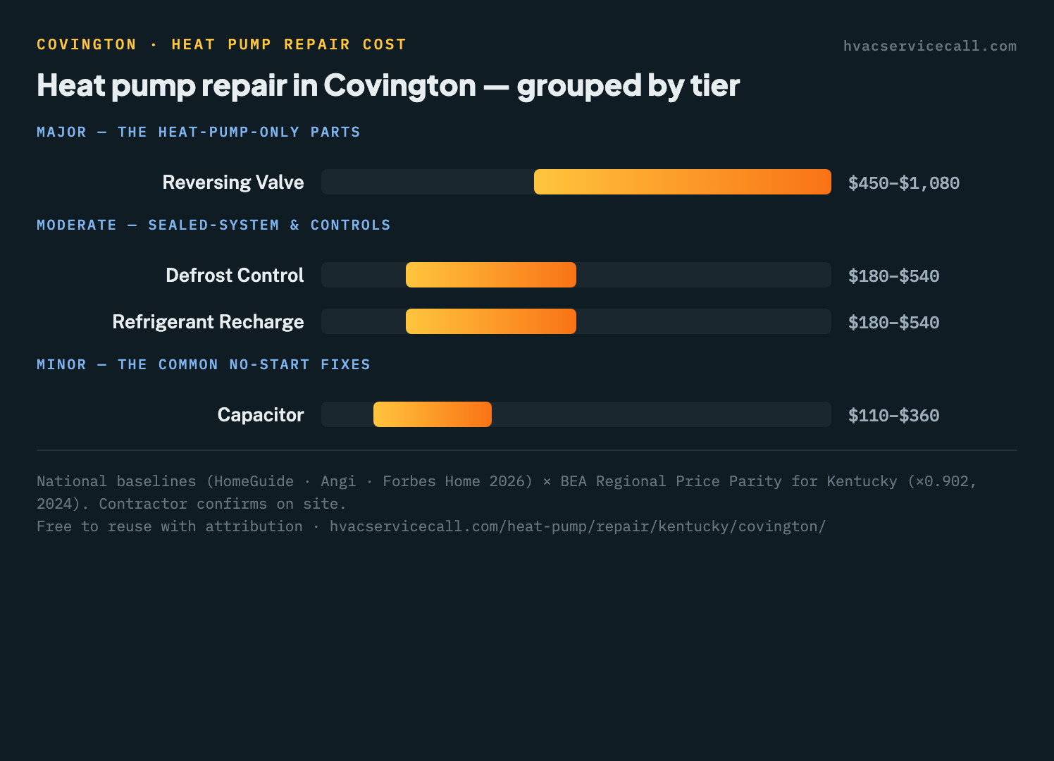 Chart of heat pump repair cost ranges in Covington grouped into minor, moderate, and major tiers — from $110–$360 for a capacitor up to $450–$1,080 for a reversing valve