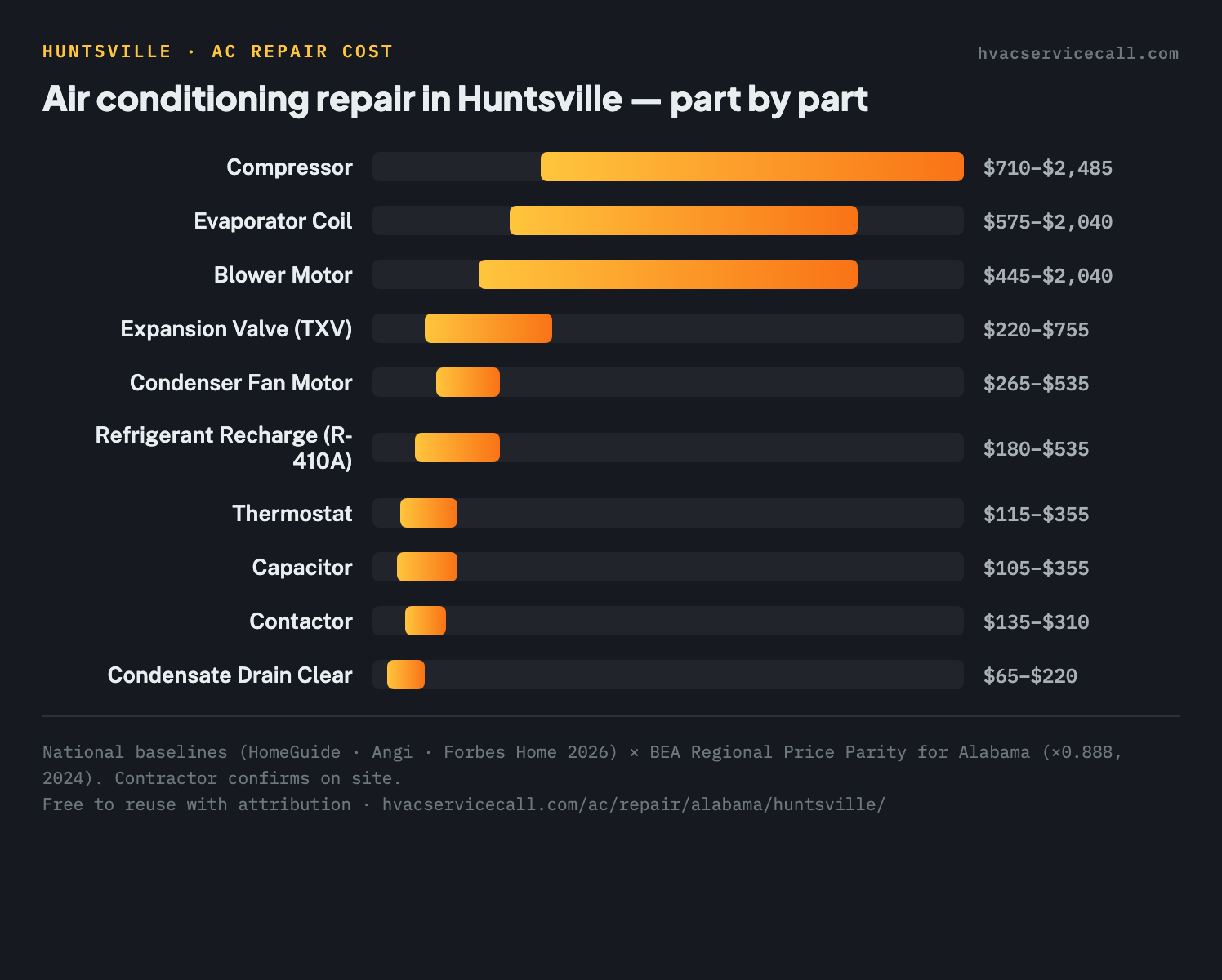 Bar chart of Huntsville AC repair costs by part, from $65–$220 for a condensate drain clear up to $710–$2,485 for a compressor