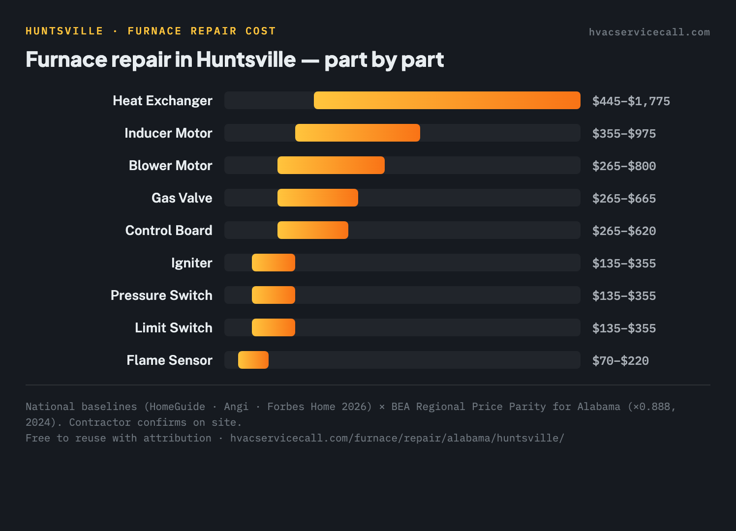 Bar chart of Huntsville furnace repair costs by part, from $70–$220 for a flame sensor up to $445–$1,775 for a heat exchanger