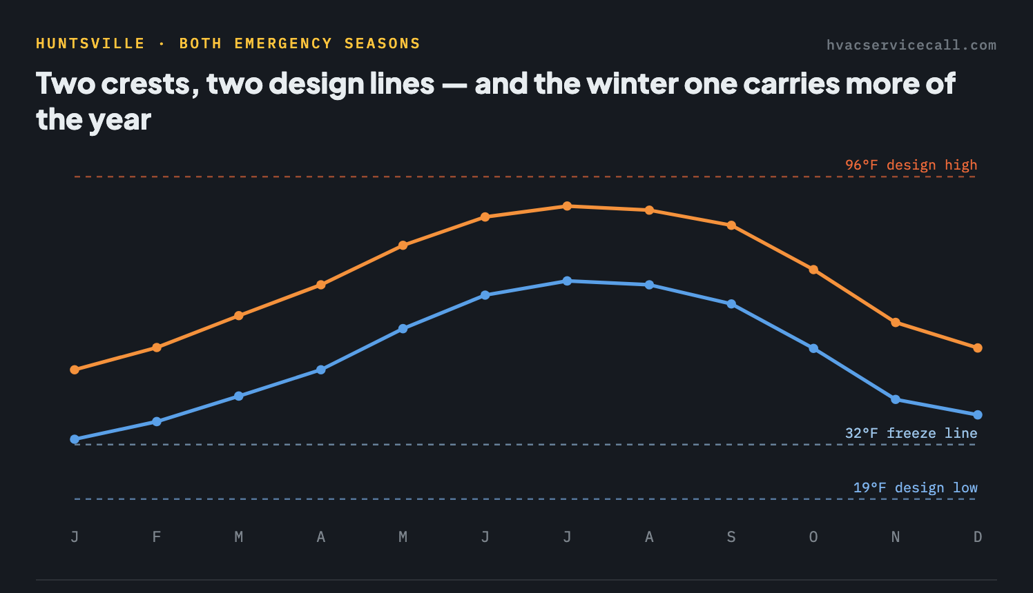 Chart of Huntsville's average monthly high and low temperature against both design lines — winter lows fall toward the 19°F heating design temperature and summer highs climb toward the 96°F cooling design temperature