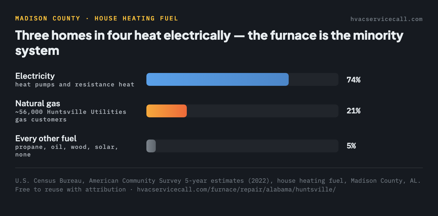 Bar chart of Madison County home heating fuel, 74 percent electric against 21 percent natural gas, with the remainder on other fuels