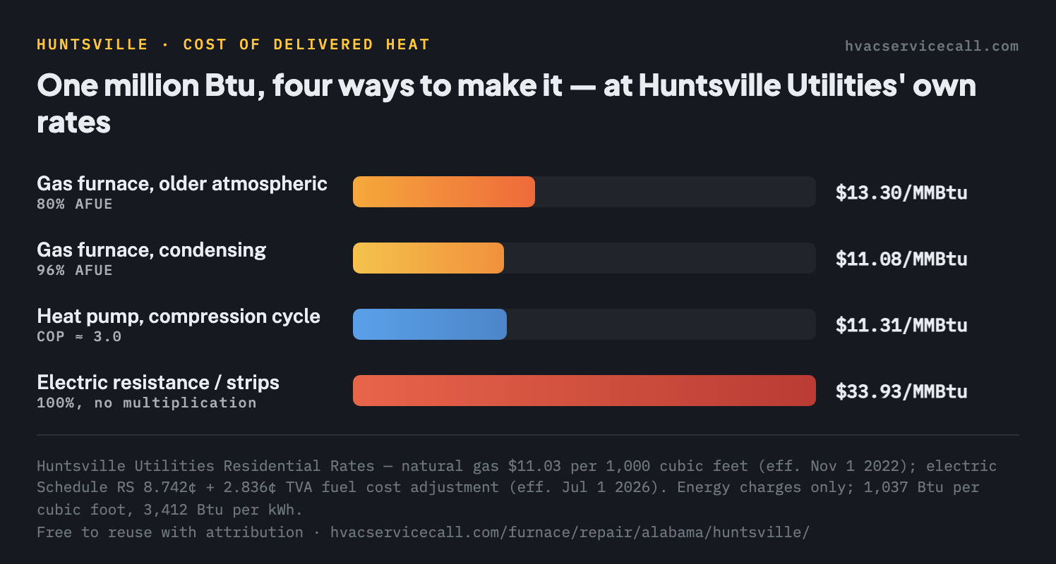 Bar chart of the cost of one million Btu of delivered heat in Huntsville: $13.30 for an 80 percent gas furnace, $11.08 for a 96 percent condensing furnace, $11.31 for a heat pump, and $33.93 for electric resistance heat