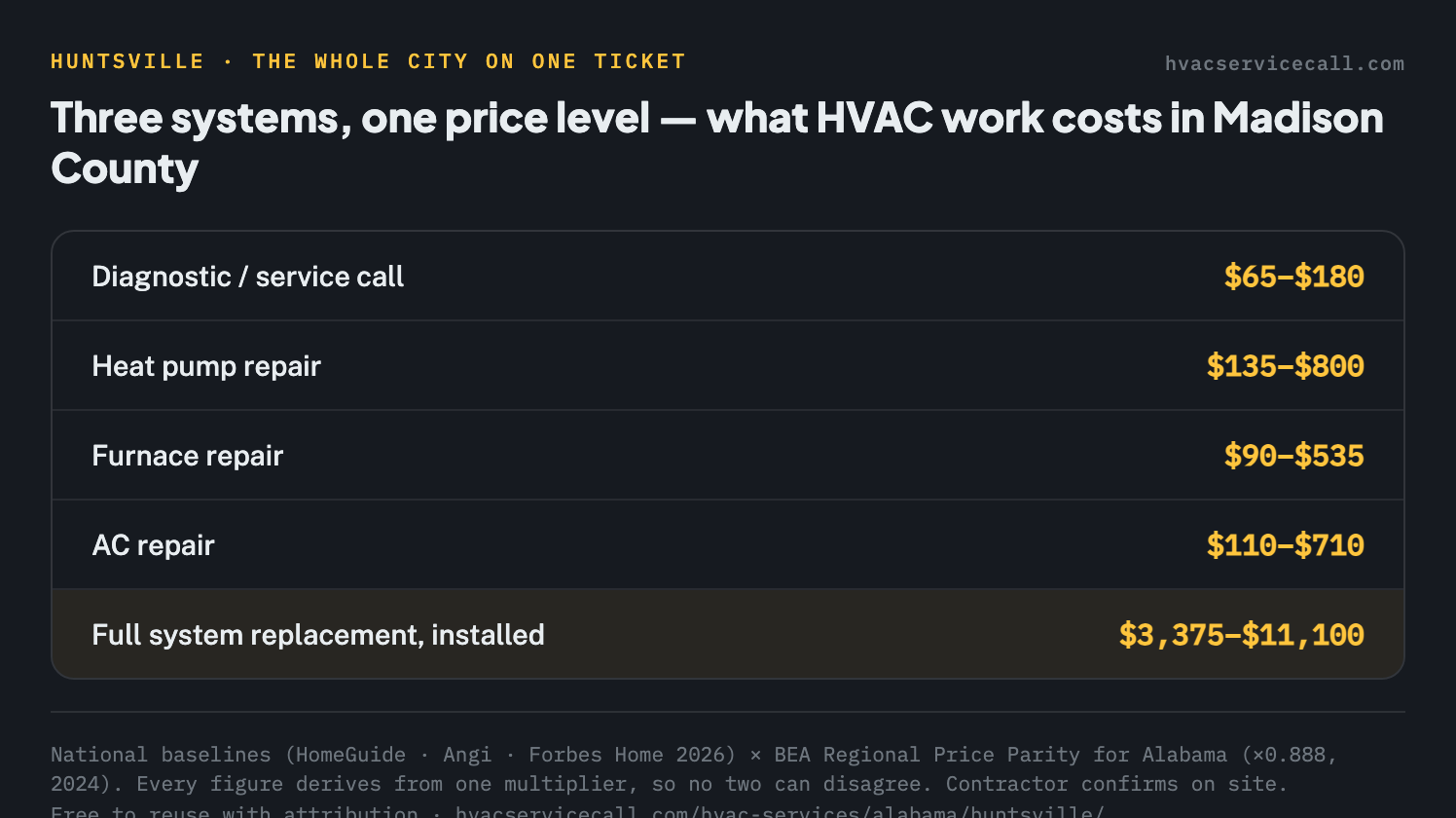 Service-ticket summary of Huntsville HVAC costs: diagnostic $65–$180, heat pump repair $135 to $800, furnace repair $90 to $535, AC repair $110 to $710, full replacement $3,375 to $11,100