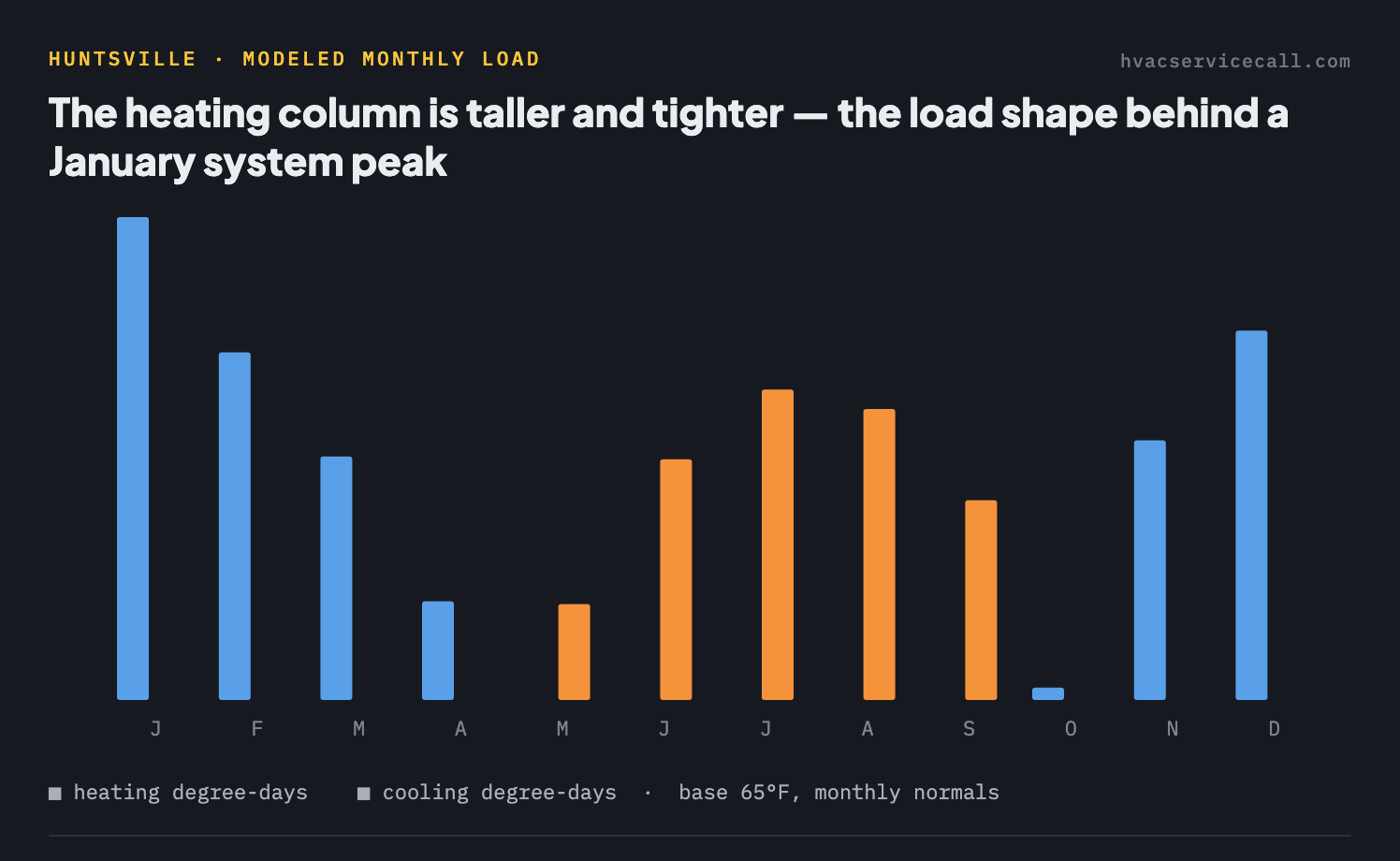 Bar chart of Huntsville's modeled monthly heating and cooling load — 2,914 heating degree-days concentrated in December through February against 1,889 cooling degree-days spread across June to September