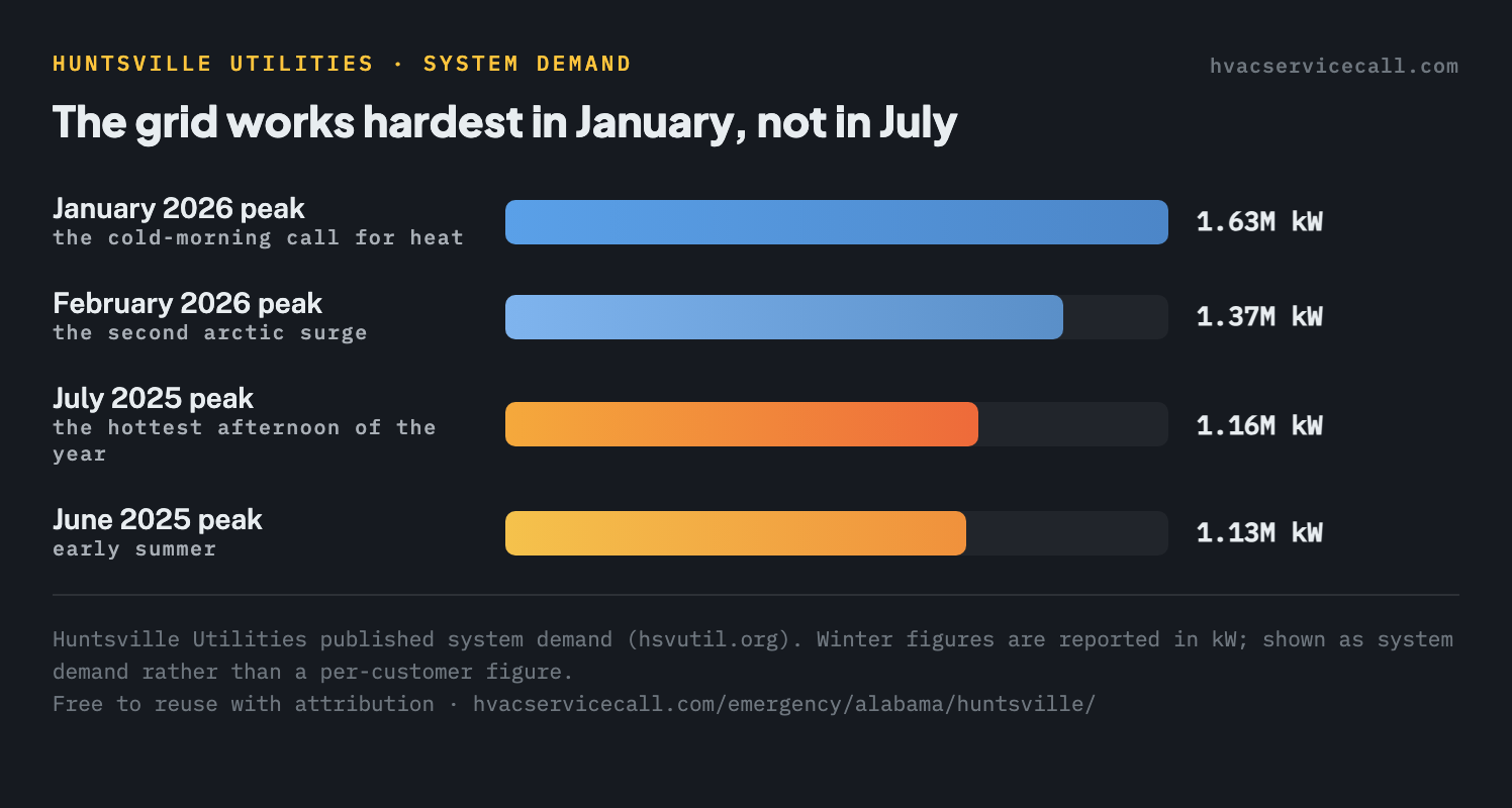 Bar chart of Huntsville Utilities system demand peaks: January 2026 about 1.63 million kW and February 2026 about 1.37 million, against July 2025 about 1.16 million and June 2025 about 1.13 million — the winter peak is the larger