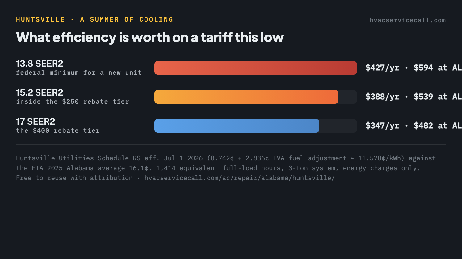 Bar chart of seasonal cooling cost in Huntsville by efficiency: $427 at 13.8 SEER2, $388 at 15.2 SEER2 and $347 at 17 SEER2 on the local 11.578 cent rate