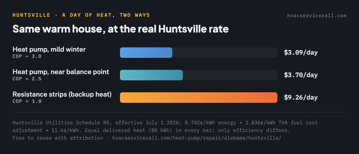 Bar chart comparing a day of heat pump compression heating against a day of electric resistance strip heating in Huntsville at 11.6 cents per kilowatt-hour, with the strip bar roughly two to three times taller