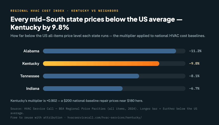 Bar chart of how far below the U.S. average each state's all-items price level runs: AR 13.1 percent below, MS 13 percent below, IA 12.2 percent below, OK 12.2 percent below, LA 11.8 percent below, SD 11.4 percent below, Alabama 11.2 percent below, ND 11 percent below, WV 10.5 percent below, KS 9.9 percent below, NE 9.9 percent below, Kentucky 9.8 percent below, MO 9.2 percent below, Tennessee 8.1 percent below, NM 7.8 percent below, WY 7.3 percent below, OH 7.2 percent below, Indiana 6.7 percent below, SC 6.3 percent below, WI 5.9 percent below, NC 5.7 percent below, MT 5.4 percent below, ID 4.5 percent below, MI 3.8 percent below, GA 3.7 percent below, ME 3 percent below, TX 2.9 percent below, PA 2.4 percent below, VT 2 percent below, MN 1.4 percent below, UT 1.1 percent below, DE 0.2 percent below, IL 0 percent below, NV 0 percent below, AZ -0.7 percent below, VA -1.1 percent below, RI -2.3 percent below, AK -2.4 percent below, CO -3.1 percent below, FL -3.4 percent below, OR -3.4 percent below, CT -3.6 percent below, NH -4.2 percent below, MD -5 percent below, MA -5.8 percent below, WA -7 percent below, NY -7.9 percent below, NJ -8.8 percent below, DC -9.9 percent below, HI -10 percent below, CA -10.7 percent below — Kentucky highlighted at ×0.902