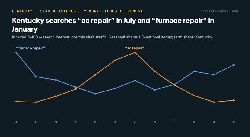 Line chart of Google Trends search interest by month — interest in "ac repair" peaks in July and interest in "furnace repair" peaks in January, mirroring Kentucky's cooling and heating seasons