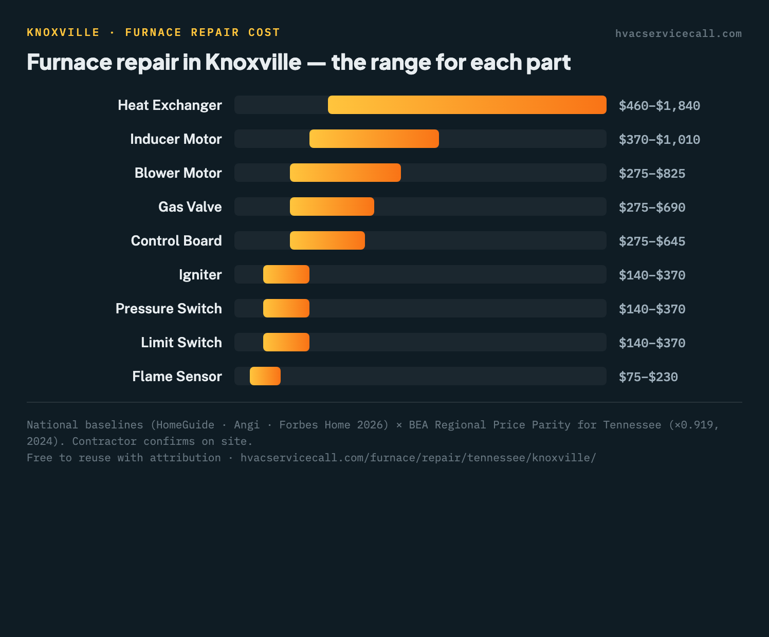 Block chart of furnace repair cost ranges by part in Knoxville, from $75–$230 for a flame sensor up to $460–$1,840 for a heat exchanger