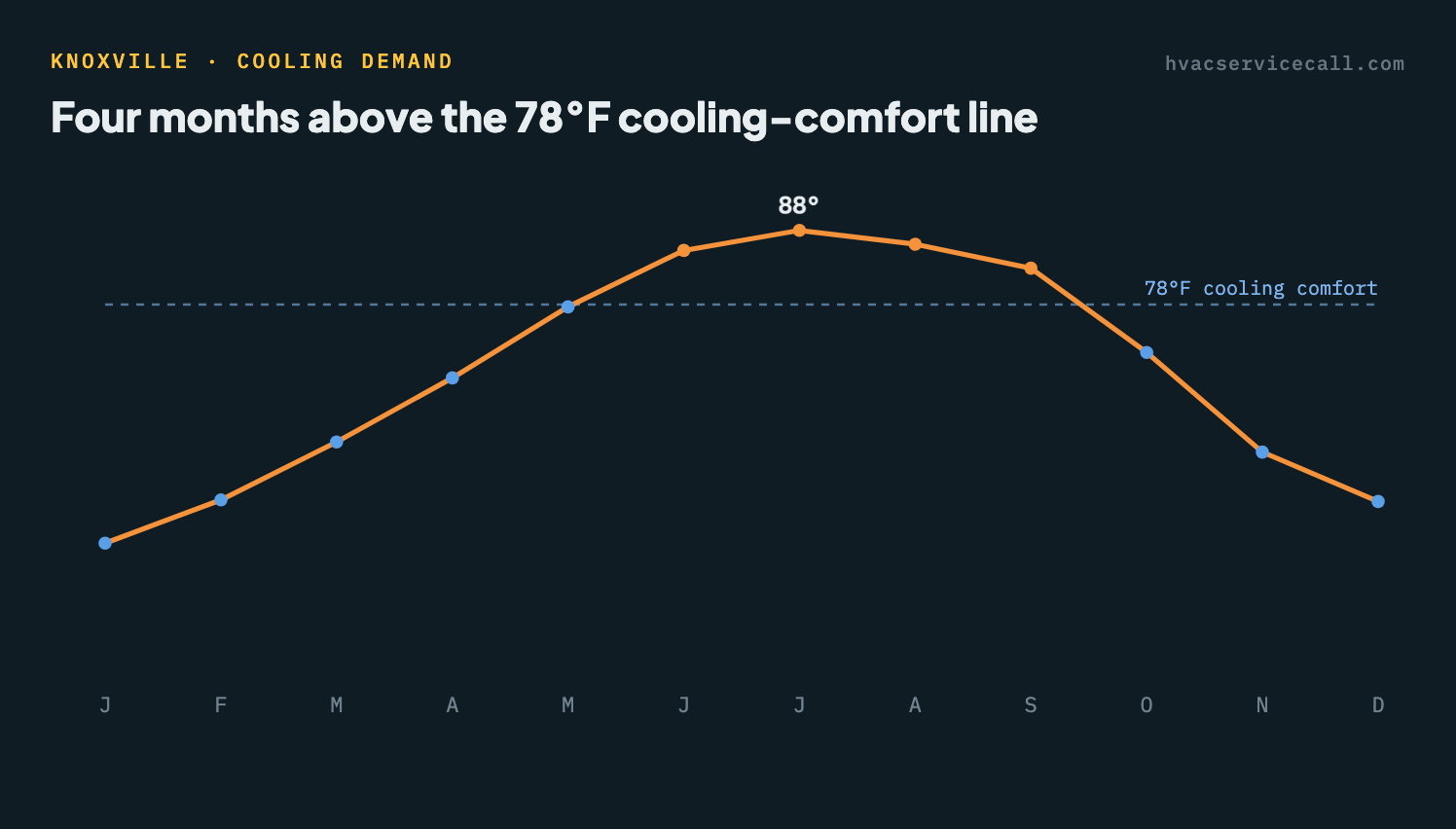 Line chart of Knoxville's average monthly high temperature, peaking near 88°F in July — 4 months sit above the 78°F cooling-comfort line