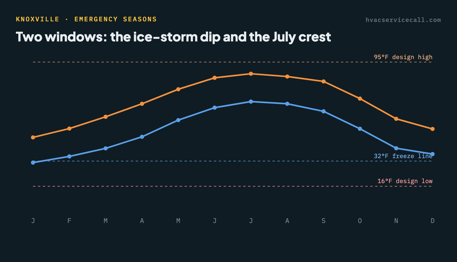 Chart of Knoxville's average monthly high and low temperature — winter lows sit near the 32°F freeze line and drop toward the 16°F design low in a cold snap, and summer highs climb toward the 95°F design high, the two windows when emergency HVAC calls spike