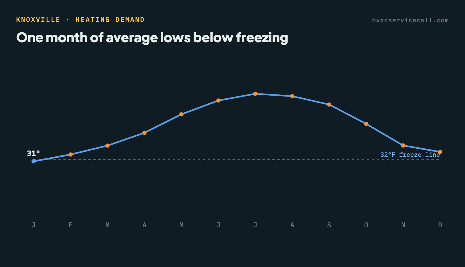 Line chart of Knoxville's average monthly low temperature, dipping near 31°F in January — the one month that averages below the 32°F freezing line