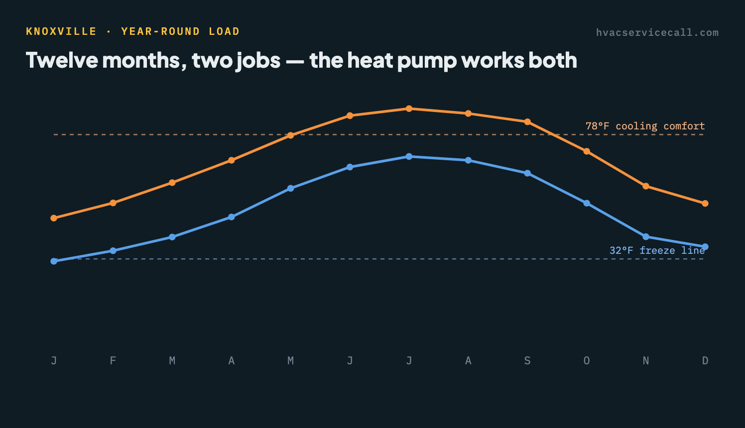 Line chart of Knoxville monthly average highs and lows: July highs near 88°F and January lows near 31°F, with the heat-pump balance-point band between them — the system works in both directions all year