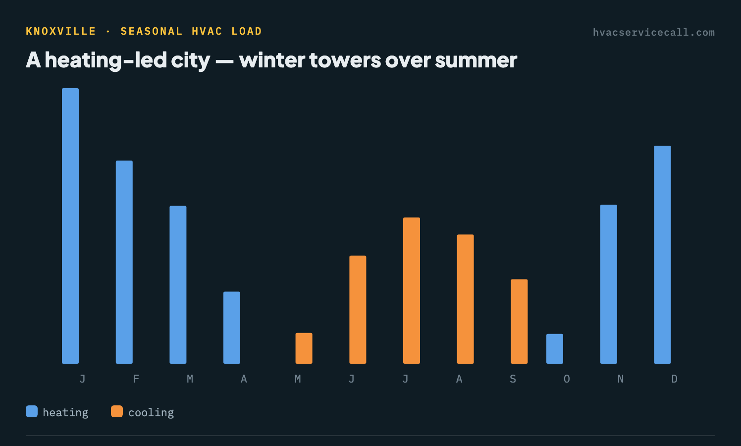 Bar chart of Knoxville's modeled monthly heating and cooling load — 3,408 heating degree-days concentrated from December through February against 1,606 cooling degree-days spread across June to September
