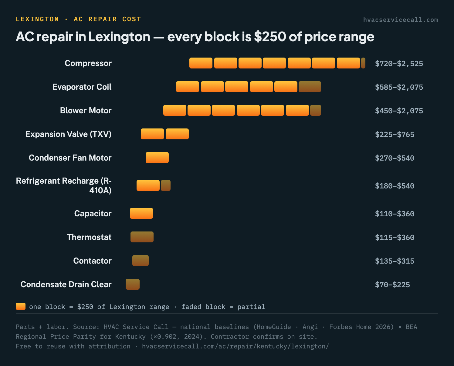 Block chart of AC repair cost ranges by part in Lexington, from $70–$225 for a condensate drain clear up to $720–$2,525 for a compressor