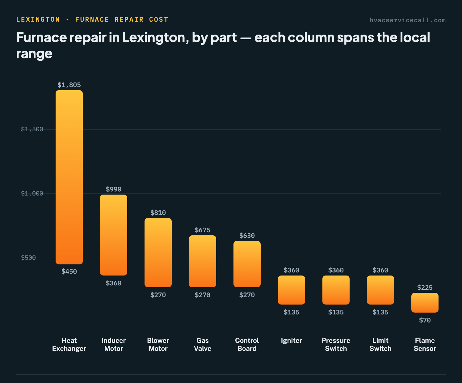 Column chart of furnace repair cost ranges by part in Lexington, from $70–$225 for a flame sensor up to $450–$1,805 for a heat exchanger