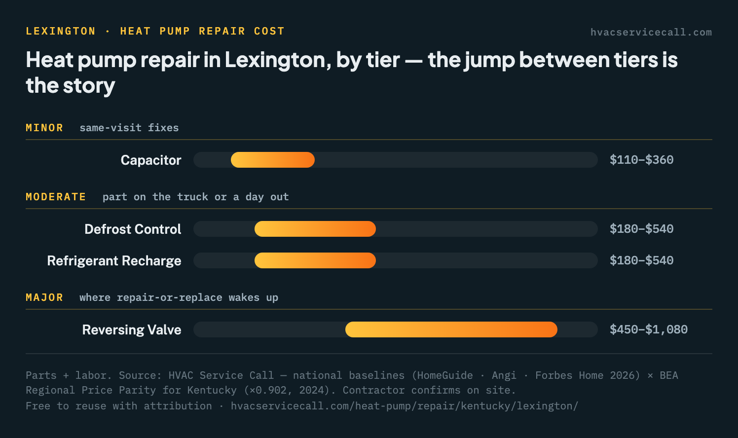 Chart of heat pump repair cost ranges in Lexington grouped into minor, moderate, and major tiers — from $110–$360 for a capacitor up to $450–$1,080 for a reversing valve
