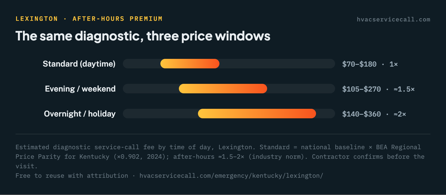 Three price windows for a Lexington HVAC service call: Standard (daytime) $70 to $180, Evening / weekend $105 to $270, Overnight / holiday $140 to $360 — after-hours runs roughly 1.5 to 2 times the standard fee