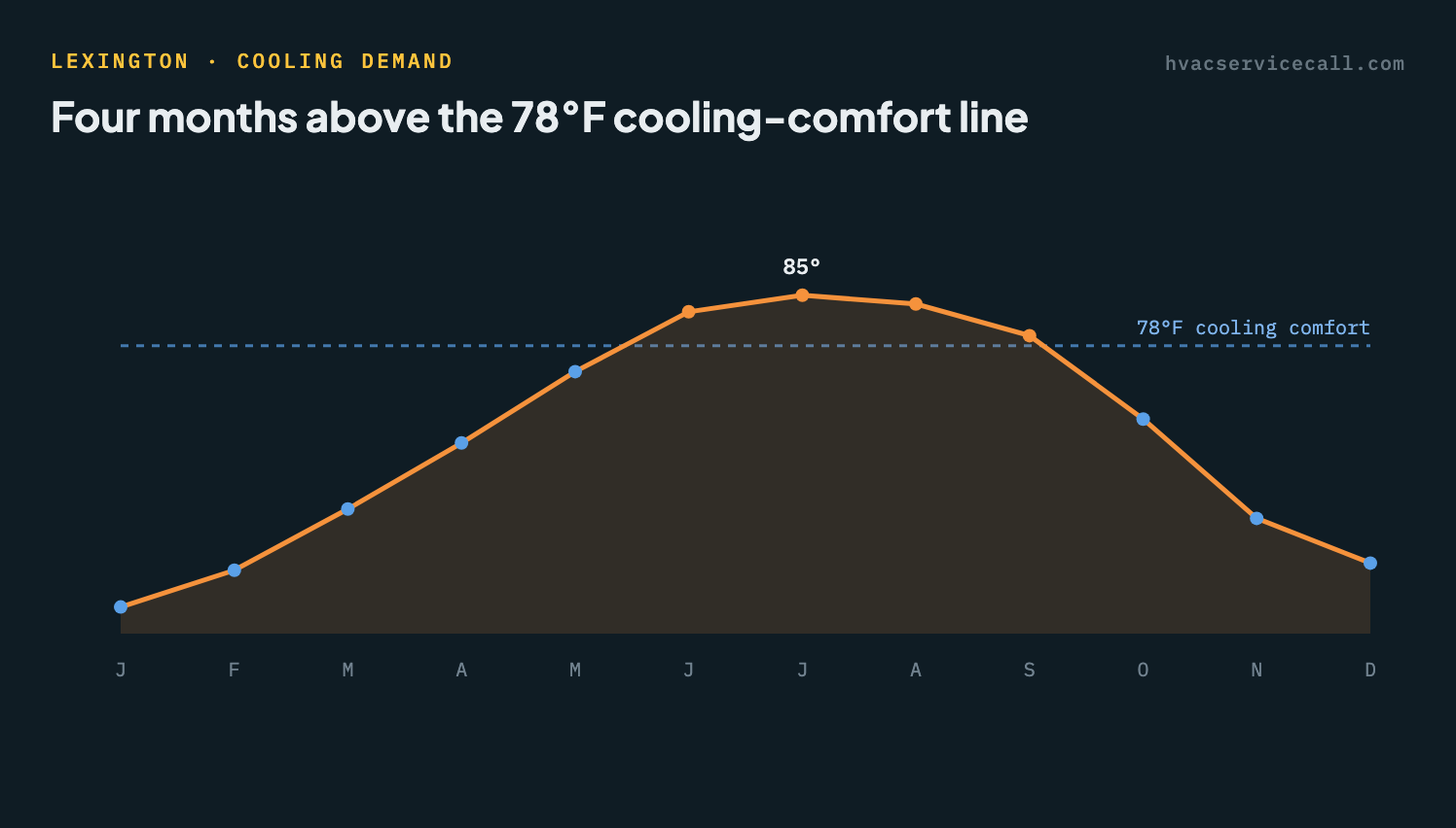 Line chart of Lexington's average monthly high temperature, peaking near 85°F in July — 4 months sit above the 78°F cooling-comfort line