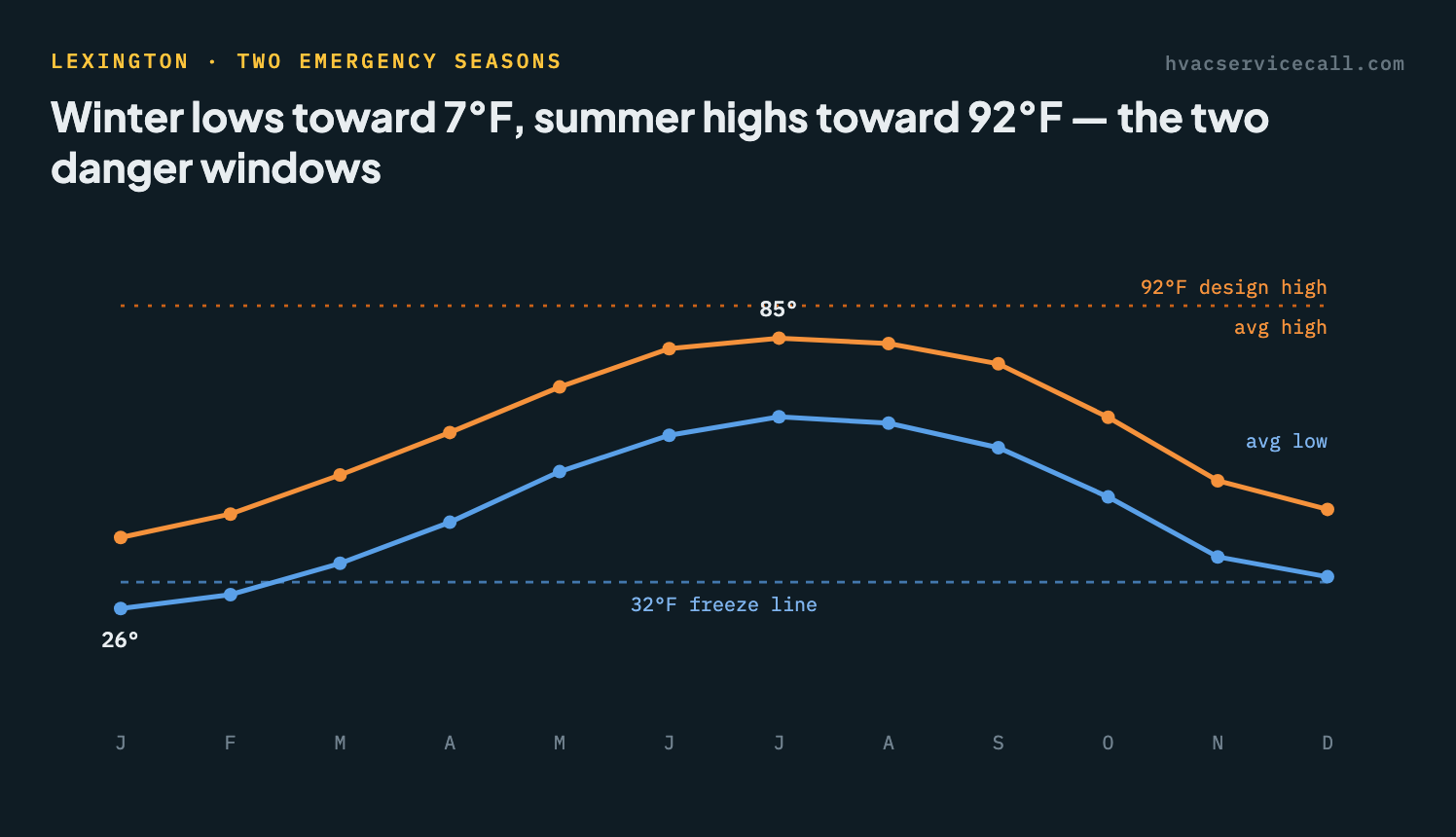 Chart of Lexington's average monthly high and low temperature — winter lows cross below the 32°F freeze line toward the 7°F design low, and summer highs push toward the 92°F design high, the two windows when emergency HVAC calls spike