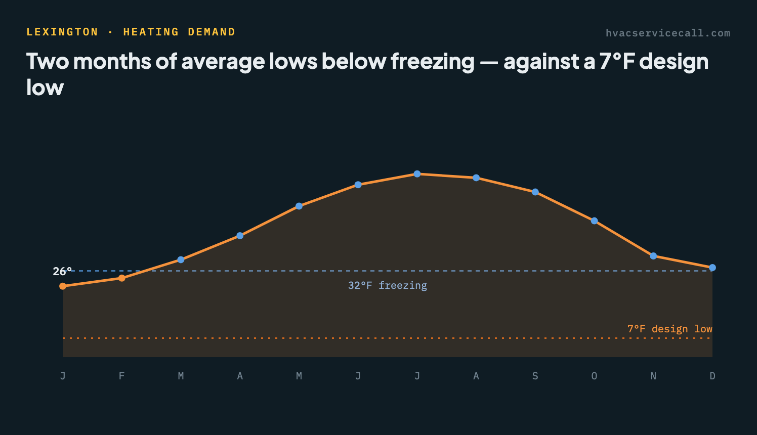 Line chart of Lexington's average monthly low temperature — 2 months average below freezing, with the coldest month near 26°F against a 7°F design low
