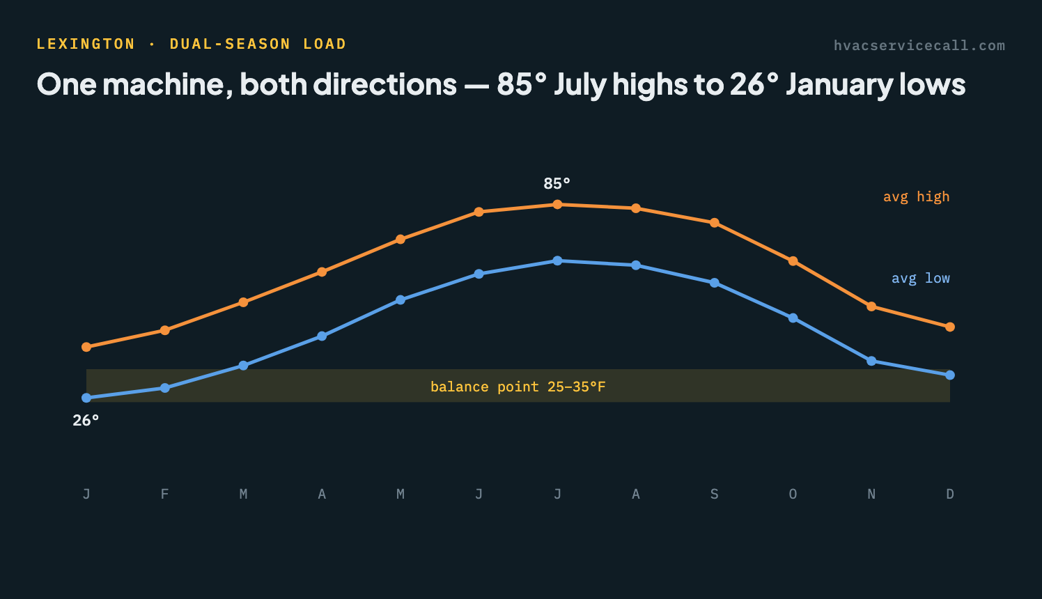 Line chart of Lexington monthly average highs and lows: July highs near 85°F and January lows near 26°F, with the heat-pump balance-point band between them — the system works in both directions all year