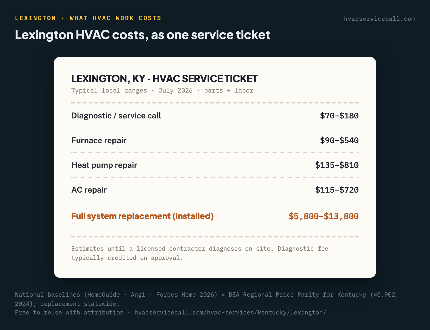 Service-ticket summary of Lexington HVAC costs: diagnostic $70–$180, furnace repair $90 to $540, heat pump repair $135 to $810, AC repair $115 to $720, full replacement $5,800 to $13,800