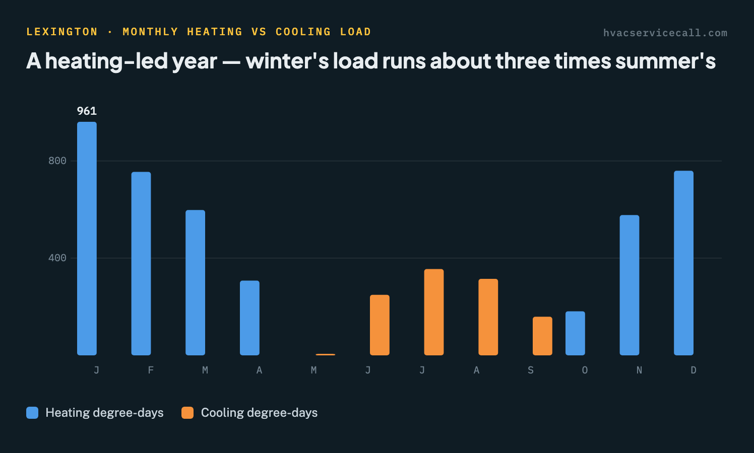Bar chart of Lexington's modeled monthly heating and cooling load — heating load dominates December through February at roughly three times the summer cooling peak, cooling load runs June through August