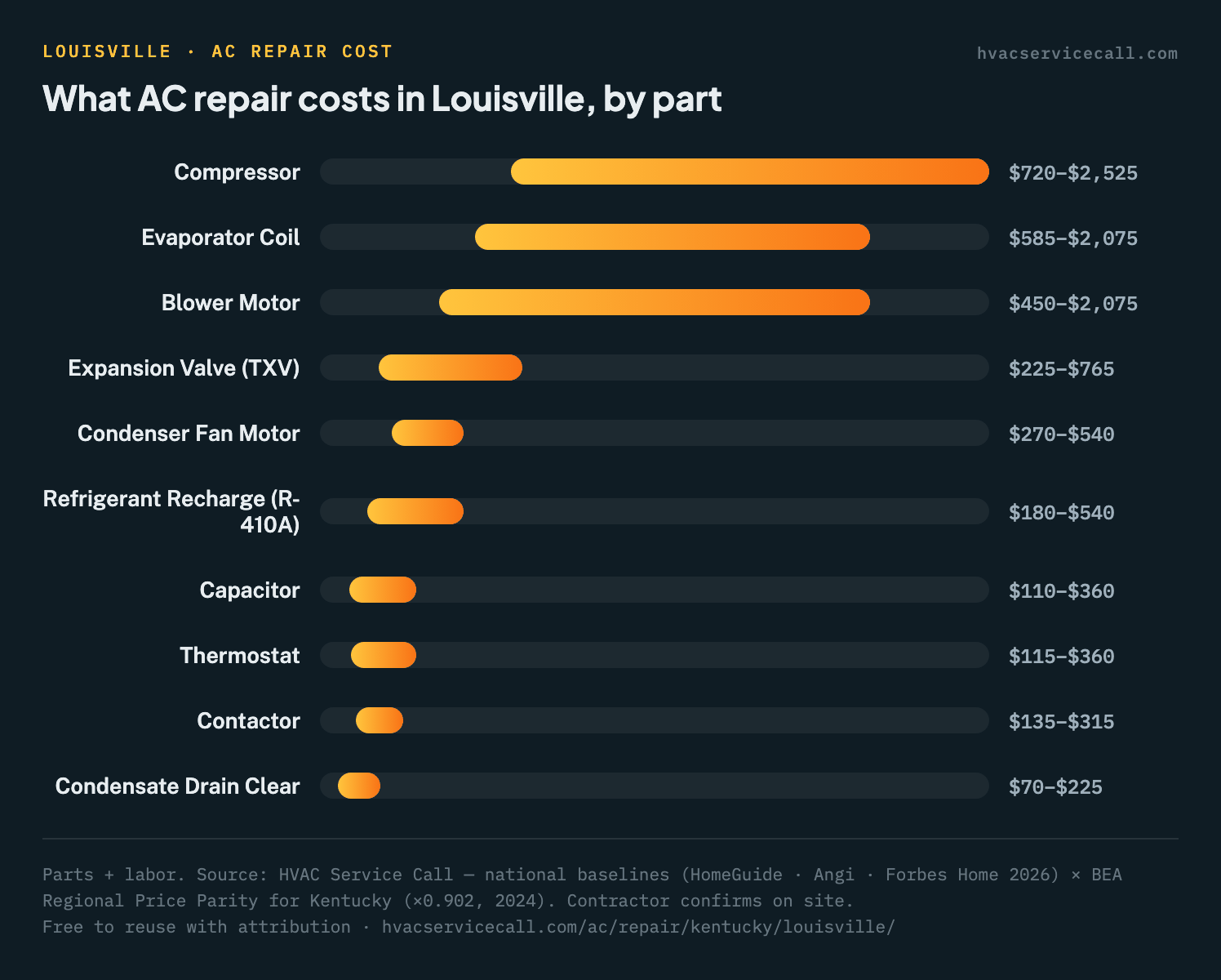 Bar chart of AC repair cost ranges by part in Louisville, from $70–$225 for a condensate drain clear up to $720–$2,525 for a compressor