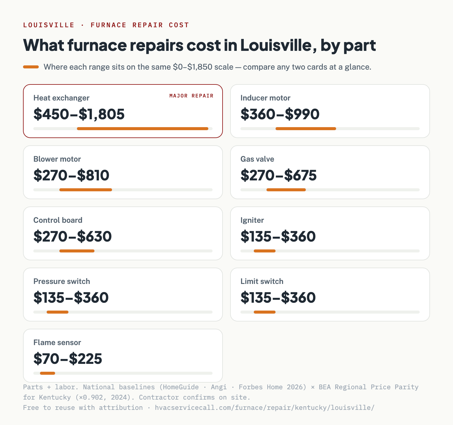 Price cards showing furnace repair cost by part in Louisville, from $70–$225 for a flame sensor up to $450–$1,805 for a heat exchanger — parts plus labor