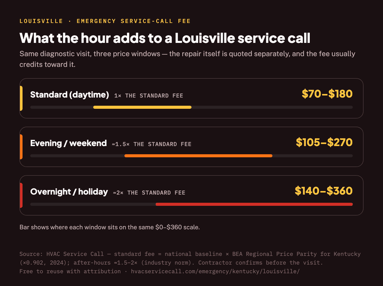 Three price windows for a Louisville HVAC service call: Standard (daytime) $70 to $180, Evening / weekend $105 to $270, Overnight / holiday $140 to $360 — after-hours runs roughly 1.5 to 2 times the standard fee