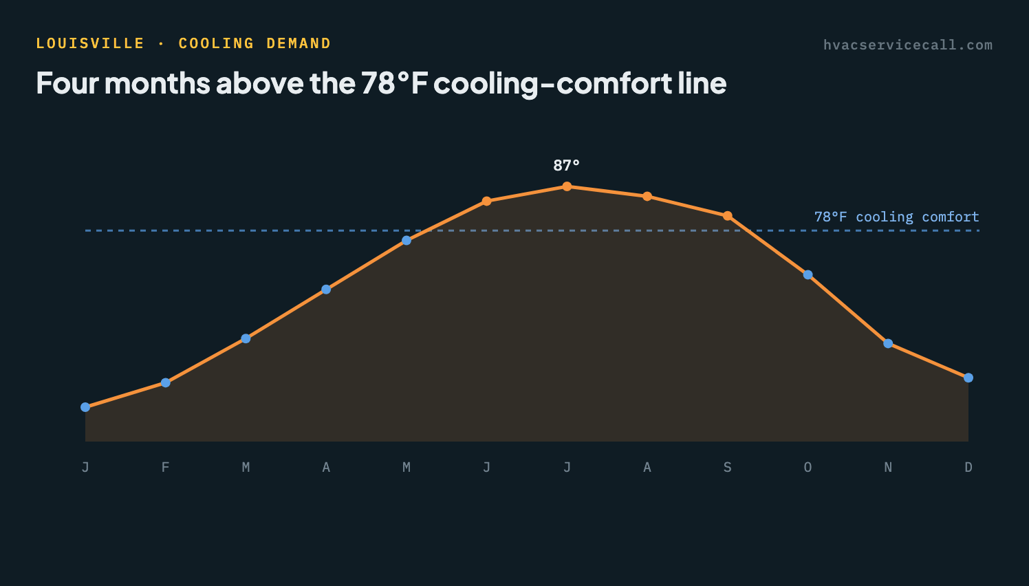 Line chart of Louisville's average monthly high temperature, peaking near 87°F in July — 4 months sit above the 78°F cooling-comfort line