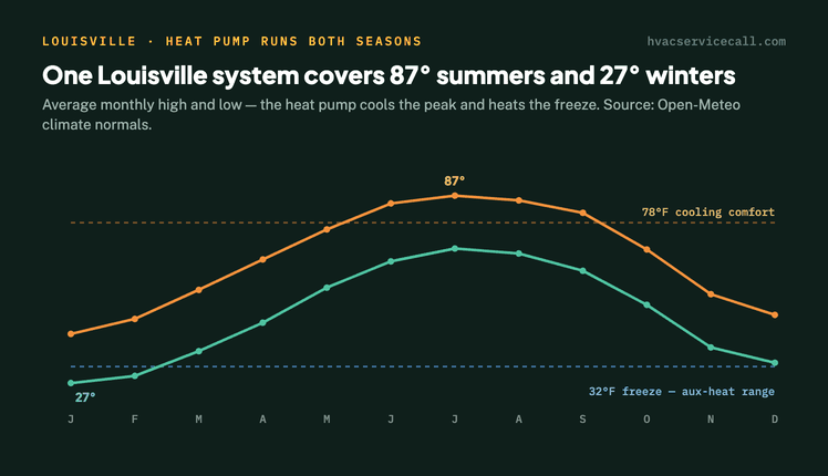 Chart of Louisville's average monthly high and low temperature — summer highs peak near 87°F above the 78°F cooling-comfort line, and winter lows fall to about 27°F, below the 32°F freeze line where the heat pump leans on backup heat