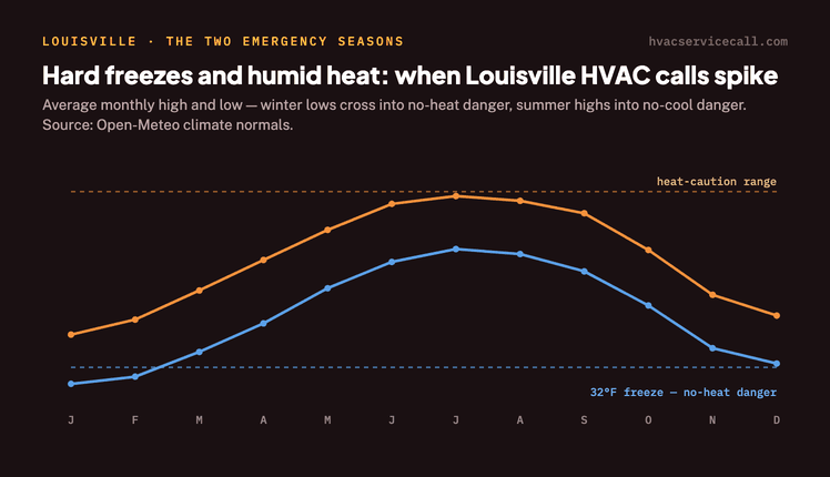 Chart of Louisville's average monthly high and low temperature — winter lows fall below the 32°F freeze line into no-heat danger, and summer highs climb toward the heat-caution range against a 93°F design high