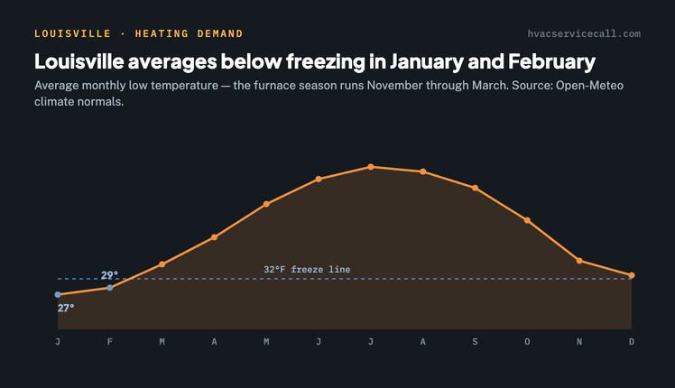 Line chart of Louisville's average monthly low temperature — 2 months average below freezing, January near 27°F and February near 29°F, with the coldest month at 27°F