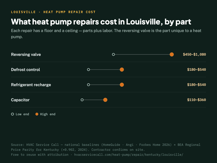 Dumbbell chart of heat pump repair cost by part in Louisville, low to high end: Reversing Valve $450 to $1,080, Defrost Control $180 to $540, Refrigerant Recharge $180 to $540, Capacitor $110 to $360 — parts plus labor
