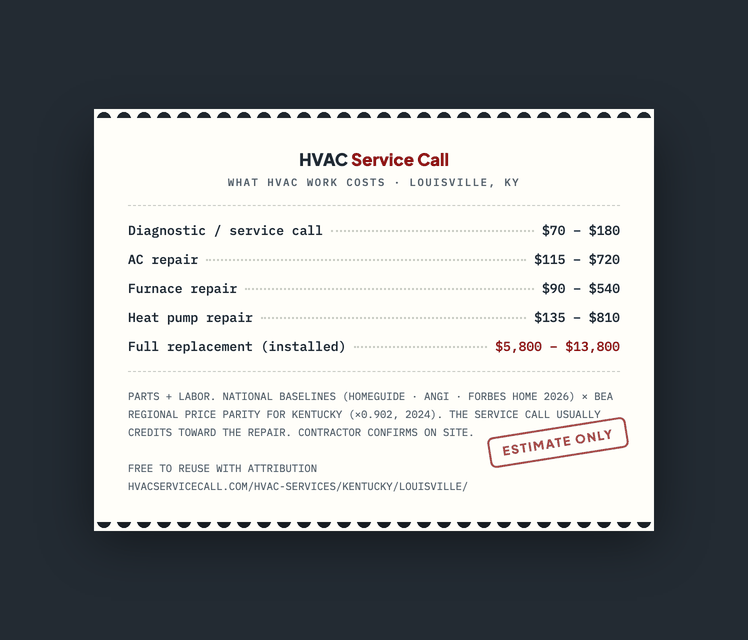 Service-ticket summary of Louisville HVAC costs: diagnostic $70–$180, AC repair $115 to $720, furnace repair $90 to $540, heat pump repair $135 to $810, full replacement $5,800 to $13,800